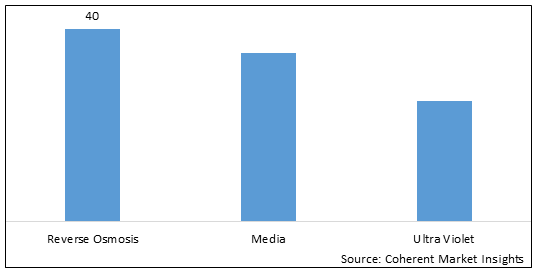 MENA POU WATER PURIFIER MARKET